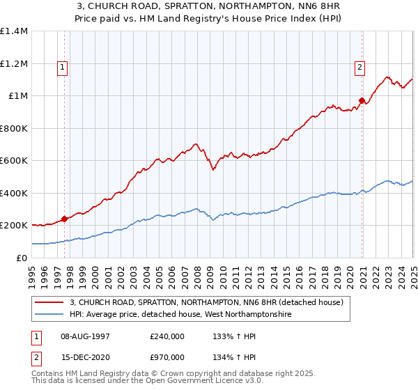 3, CHURCH ROAD, SPRATTON, NORTHAMPTON, NN6 8HR: Price paid vs HM Land Registry's House Price Index