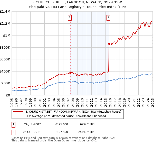 3, CHURCH STREET, FARNDON, NEWARK, NG24 3SW: Price paid vs HM Land Registry's House Price Index