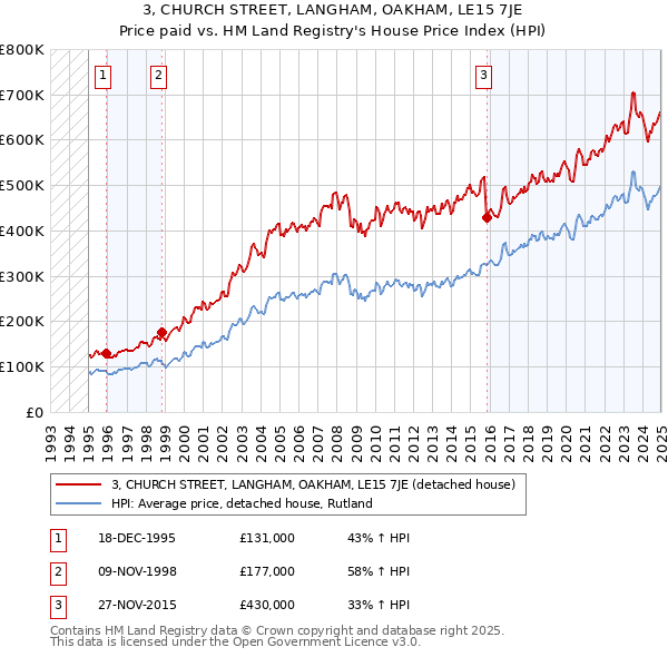 3, CHURCH STREET, LANGHAM, OAKHAM, LE15 7JE: Price paid vs HM Land Registry's House Price Index