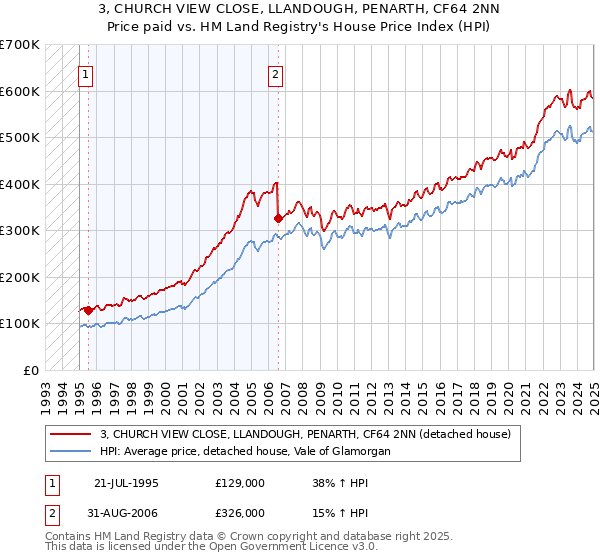 3, CHURCH VIEW CLOSE, LLANDOUGH, PENARTH, CF64 2NN: Price paid vs HM Land Registry's House Price Index