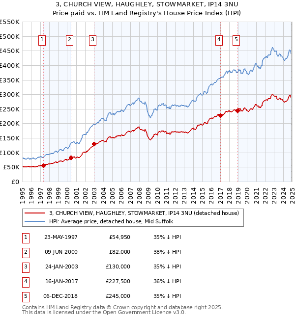 3, CHURCH VIEW, HAUGHLEY, STOWMARKET, IP14 3NU: Price paid vs HM Land Registry's House Price Index