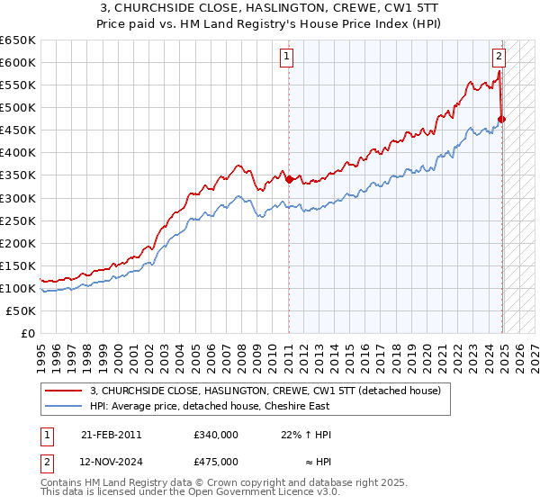 3, CHURCHSIDE CLOSE, HASLINGTON, CREWE, CW1 5TT: Price paid vs HM Land Registry's House Price Index