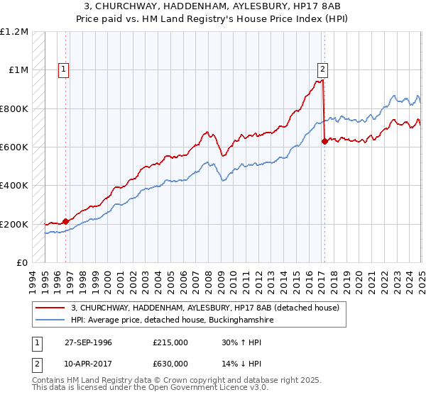 3, CHURCHWAY, HADDENHAM, AYLESBURY, HP17 8AB: Price paid vs HM Land Registry's House Price Index
