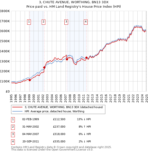 3, CHUTE AVENUE, WORTHING, BN13 3DX: Price paid vs HM Land Registry's House Price Index