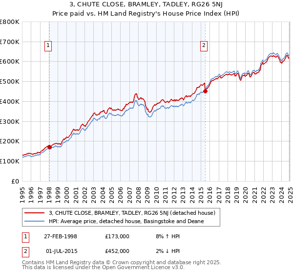 3, CHUTE CLOSE, BRAMLEY, TADLEY, RG26 5NJ: Price paid vs HM Land Registry's House Price Index