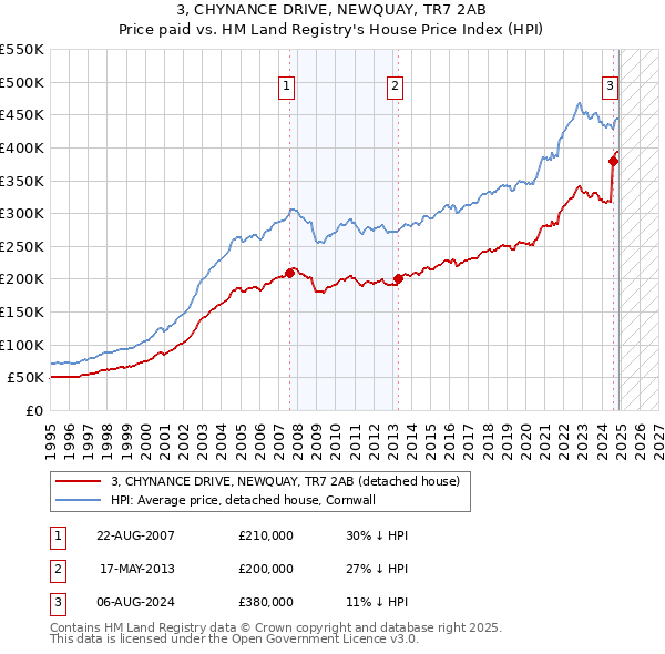 3, CHYNANCE DRIVE, NEWQUAY, TR7 2AB: Price paid vs HM Land Registry's House Price Index