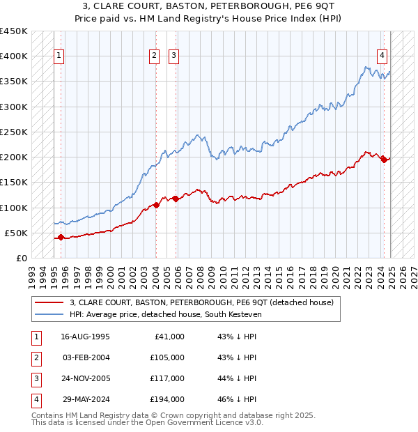 3, CLARE COURT, BASTON, PETERBOROUGH, PE6 9QT: Price paid vs HM Land Registry's House Price Index