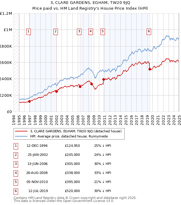 3, CLARE GARDENS, EGHAM, TW20 9JQ: Price paid vs HM Land Registry's House Price Index