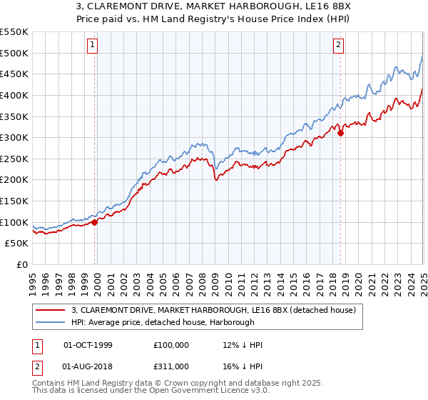 3, CLAREMONT DRIVE, MARKET HARBOROUGH, LE16 8BX: Price paid vs HM Land Registry's House Price Index