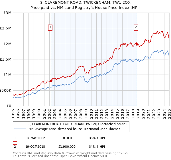 3, CLAREMONT ROAD, TWICKENHAM, TW1 2QX: Price paid vs HM Land Registry's House Price Index