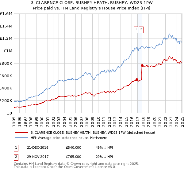 3, CLARENCE CLOSE, BUSHEY HEATH, BUSHEY, WD23 1PW: Price paid vs HM Land Registry's House Price Index