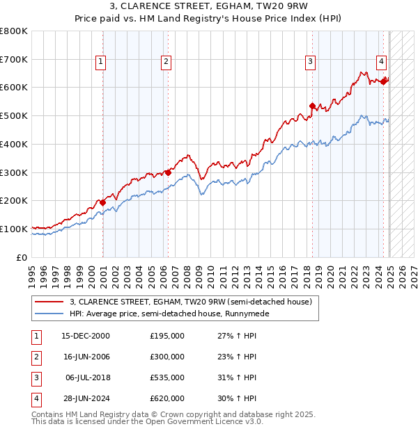 3, CLARENCE STREET, EGHAM, TW20 9RW: Price paid vs HM Land Registry's House Price Index
