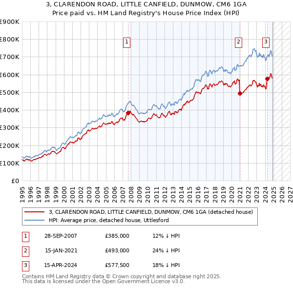 3, CLARENDON ROAD, LITTLE CANFIELD, DUNMOW, CM6 1GA: Price paid vs HM Land Registry's House Price Index