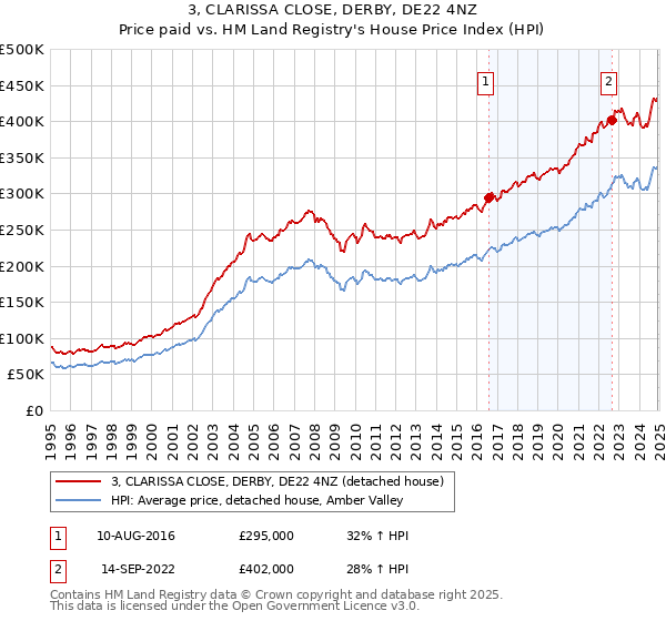 3, CLARISSA CLOSE, DERBY, DE22 4NZ: Price paid vs HM Land Registry's House Price Index