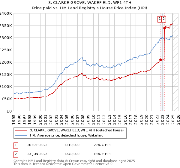 3, CLARKE GROVE, WAKEFIELD, WF1 4TH: Price paid vs HM Land Registry's House Price Index