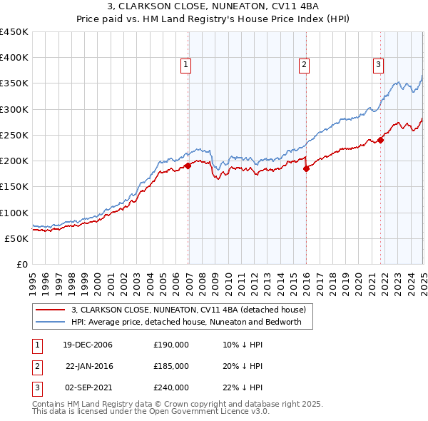 3, CLARKSON CLOSE, NUNEATON, CV11 4BA: Price paid vs HM Land Registry's House Price Index