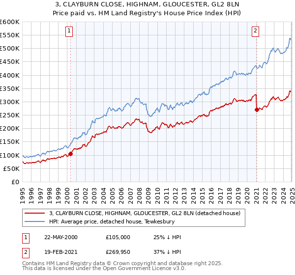 3, CLAYBURN CLOSE, HIGHNAM, GLOUCESTER, GL2 8LN: Price paid vs HM Land Registry's House Price Index