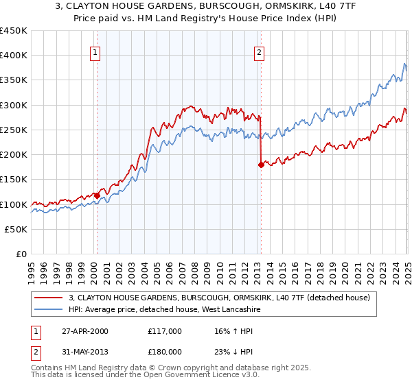 3, CLAYTON HOUSE GARDENS, BURSCOUGH, ORMSKIRK, L40 7TF: Price paid vs HM Land Registry's House Price Index