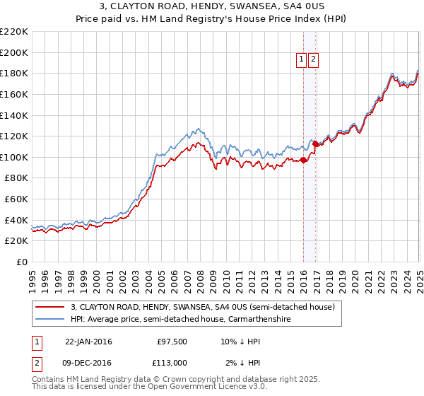 3, CLAYTON ROAD, HENDY, SWANSEA, SA4 0US: Price paid vs HM Land Registry's House Price Index