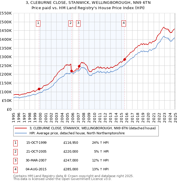 3, CLEBURNE CLOSE, STANWICK, WELLINGBOROUGH, NN9 6TN: Price paid vs HM Land Registry's House Price Index