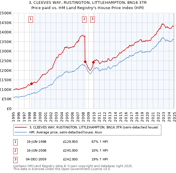3, CLEEVES WAY, RUSTINGTON, LITTLEHAMPTON, BN16 3TR: Price paid vs HM Land Registry's House Price Index