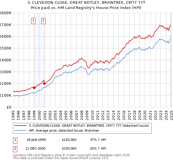 3, CLEVEDON CLOSE, GREAT NOTLEY, BRAINTREE, CM77 7YT: Price paid vs HM Land Registry's House Price Index