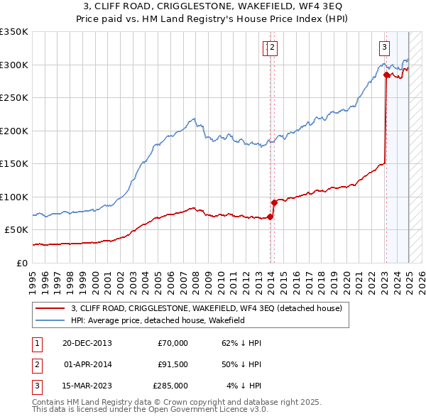3, CLIFF ROAD, CRIGGLESTONE, WAKEFIELD, WF4 3EQ: Price paid vs HM Land Registry's House Price Index