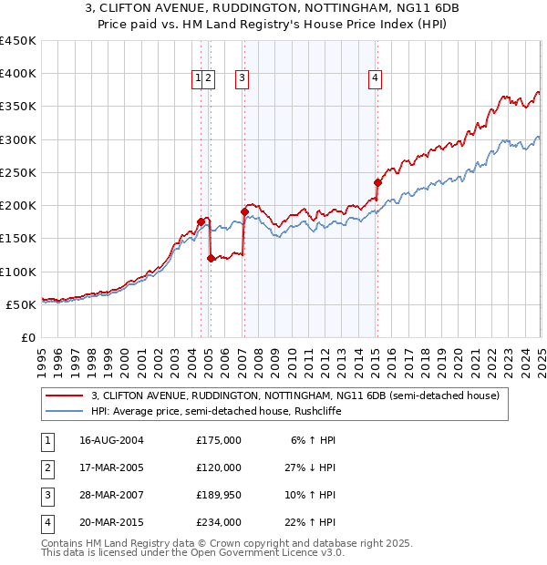 3, CLIFTON AVENUE, RUDDINGTON, NOTTINGHAM, NG11 6DB: Price paid vs HM Land Registry's House Price Index