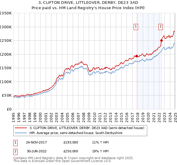 3, CLIFTON DRIVE, LITTLEOVER, DERBY, DE23 3AD: Price paid vs HM Land Registry's House Price Index