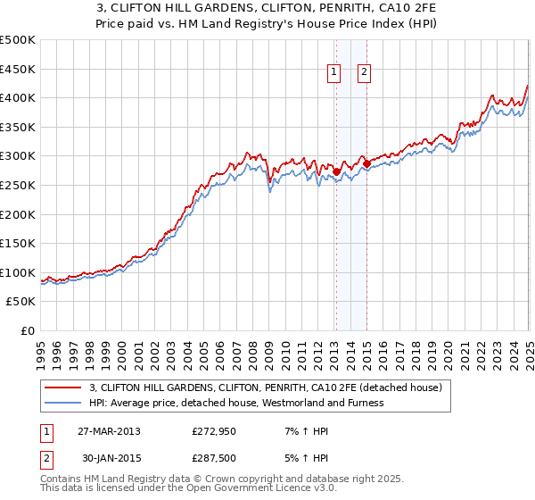 3, CLIFTON HILL GARDENS, CLIFTON, PENRITH, CA10 2FE: Price paid vs HM Land Registry's House Price Index