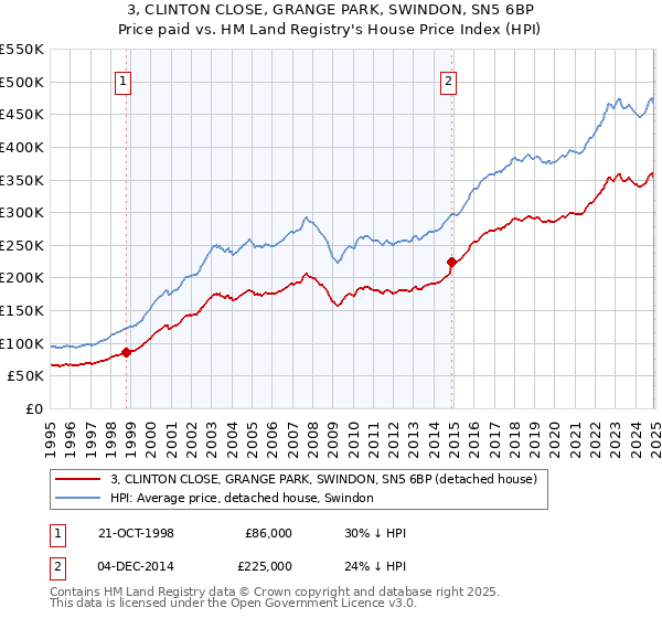 3, CLINTON CLOSE, GRANGE PARK, SWINDON, SN5 6BP: Price paid vs HM Land Registry's House Price Index