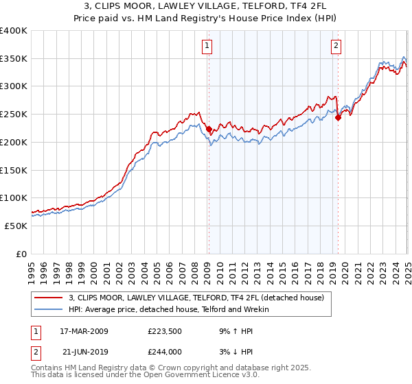 3, CLIPS MOOR, LAWLEY VILLAGE, TELFORD, TF4 2FL: Price paid vs HM Land Registry's House Price Index