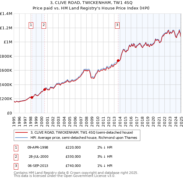 3, CLIVE ROAD, TWICKENHAM, TW1 4SQ: Price paid vs HM Land Registry's House Price Index