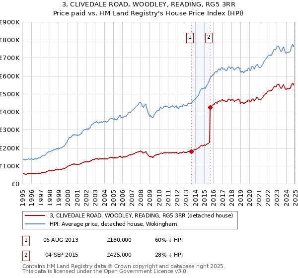 3, CLIVEDALE ROAD, WOODLEY, READING, RG5 3RR: Price paid vs HM Land Registry's House Price Index