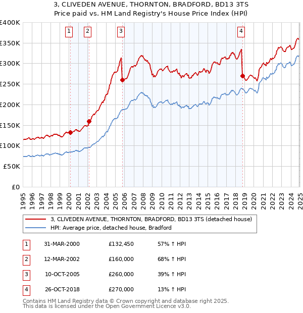 3, CLIVEDEN AVENUE, THORNTON, BRADFORD, BD13 3TS: Price paid vs HM Land Registry's House Price Index