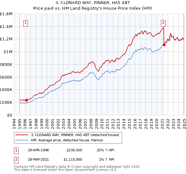 3, CLONARD WAY, PINNER, HA5 4BT: Price paid vs HM Land Registry's House Price Index