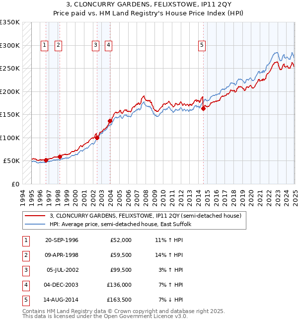 3, CLONCURRY GARDENS, FELIXSTOWE, IP11 2QY: Price paid vs HM Land Registry's House Price Index