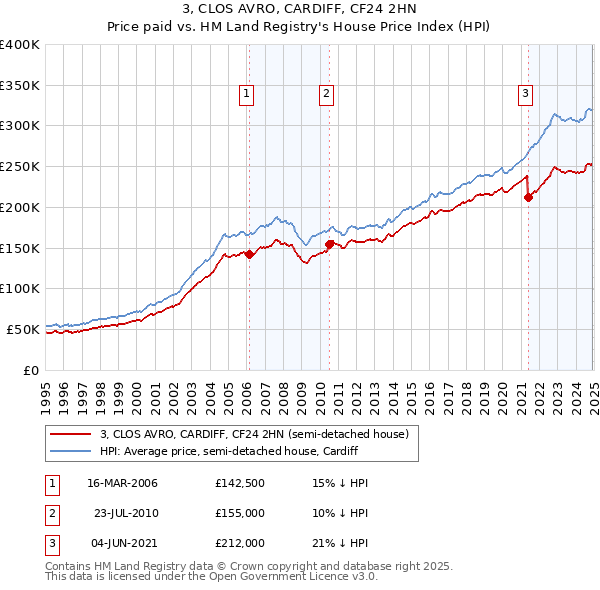 3, CLOS AVRO, CARDIFF, CF24 2HN: Price paid vs HM Land Registry's House Price Index