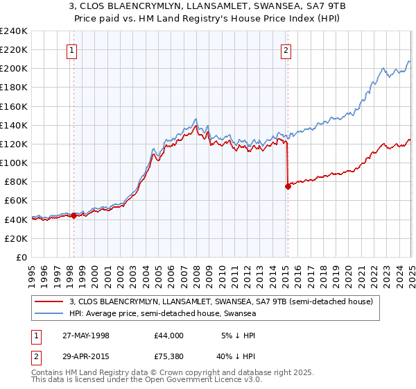 3, CLOS BLAENCRYMLYN, LLANSAMLET, SWANSEA, SA7 9TB: Price paid vs HM Land Registry's House Price Index