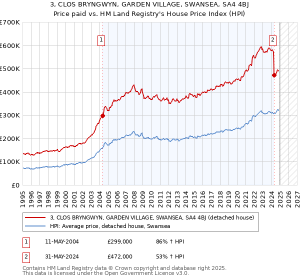 3, CLOS BRYNGWYN, GARDEN VILLAGE, SWANSEA, SA4 4BJ: Price paid vs HM Land Registry's House Price Index