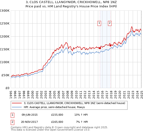 3, CLOS CASTELL, LLANGYNIDR, CRICKHOWELL, NP8 1NZ: Price paid vs HM Land Registry's House Price Index