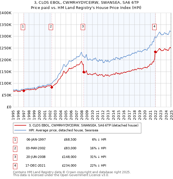 3, CLOS EBOL, CWMRHYDYCEIRW, SWANSEA, SA6 6TP: Price paid vs HM Land Registry's House Price Index