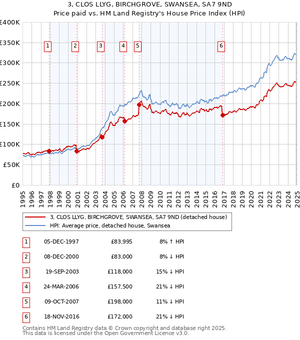 3, CLOS LLYG, BIRCHGROVE, SWANSEA, SA7 9ND: Price paid vs HM Land Registry's House Price Index