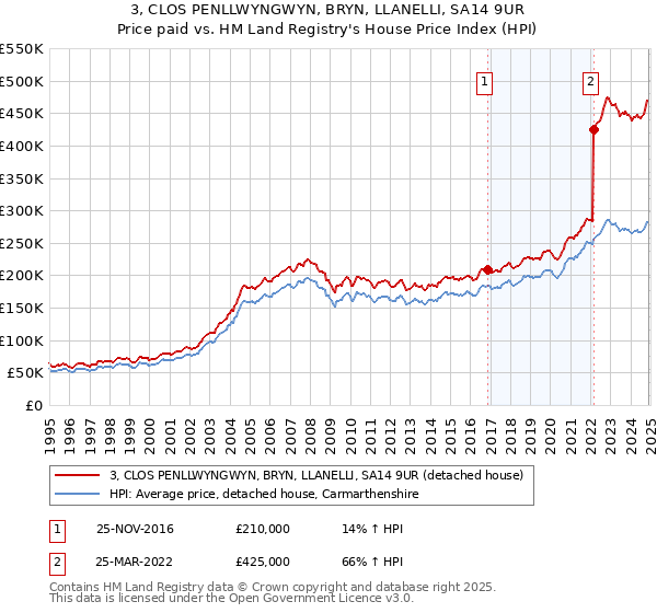 3, CLOS PENLLWYNGWYN, BRYN, LLANELLI, SA14 9UR: Price paid vs HM Land Registry's House Price Index