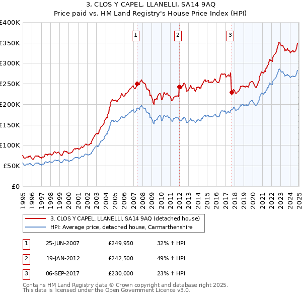 3, CLOS Y CAPEL, LLANELLI, SA14 9AQ: Price paid vs HM Land Registry's House Price Index