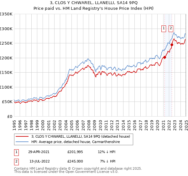 3, CLOS Y CHWAREL, LLANELLI, SA14 9PQ: Price paid vs HM Land Registry's House Price Index