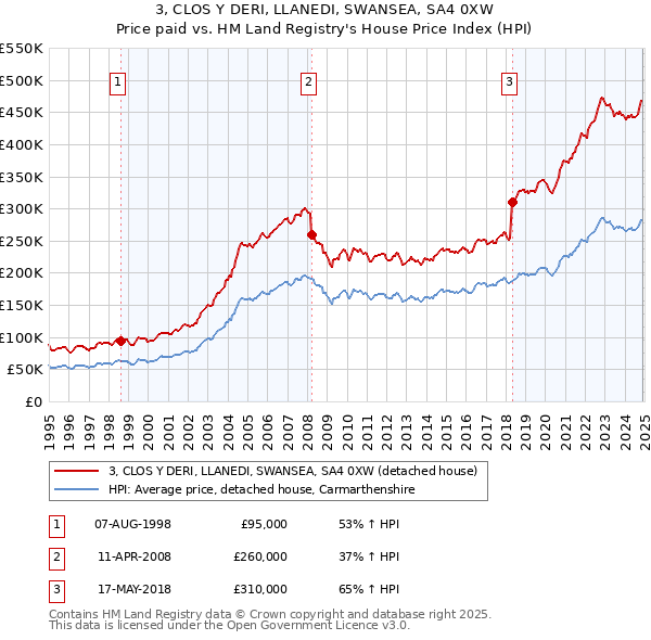 3, CLOS Y DERI, LLANEDI, SWANSEA, SA4 0XW: Price paid vs HM Land Registry's House Price Index