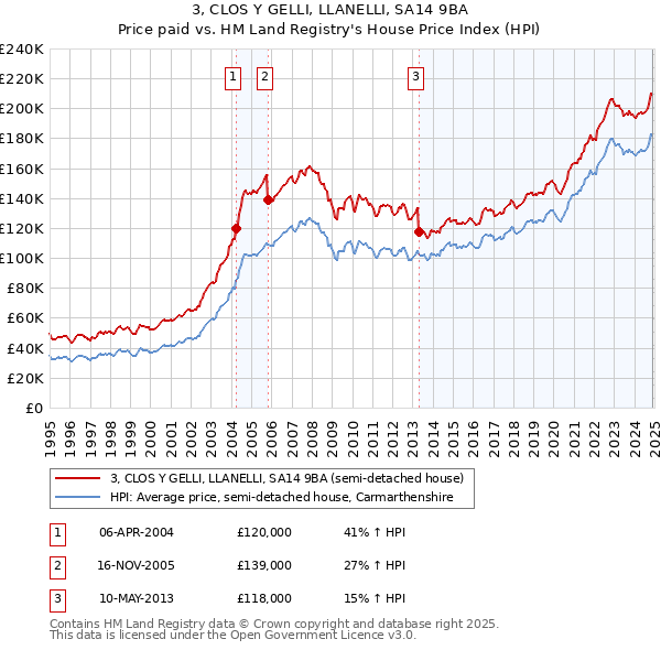 3, CLOS Y GELLI, LLANELLI, SA14 9BA: Price paid vs HM Land Registry's House Price Index