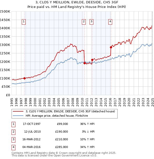 3, CLOS Y MEILLION, EWLOE, DEESIDE, CH5 3GF: Price paid vs HM Land Registry's House Price Index