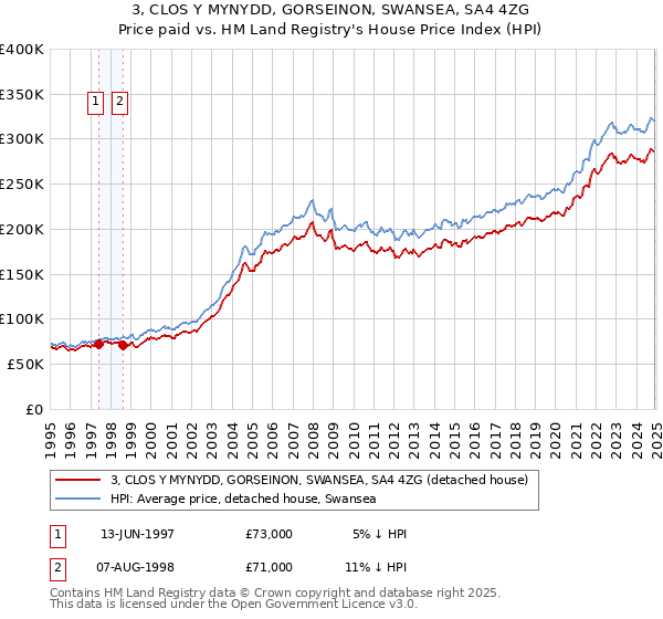 3, CLOS Y MYNYDD, GORSEINON, SWANSEA, SA4 4ZG: Price paid vs HM Land Registry's House Price Index